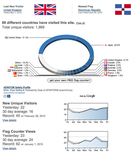 A snapshot of my stats