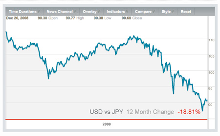 The dollar versus yen, YTD