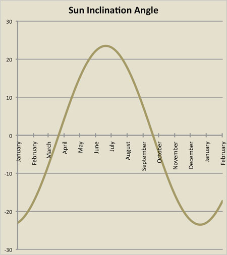 Sun Inclination Angle