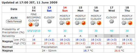 A chance of rain
