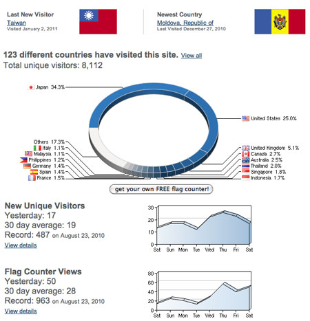 Blogging statistics