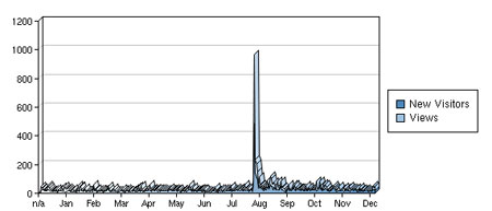 Number of hits for the year