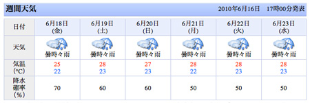 Rainy season, what rain?